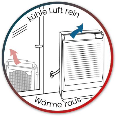 Grafik zur Funktionsweise: Kühle Luft rein, Wärme raus